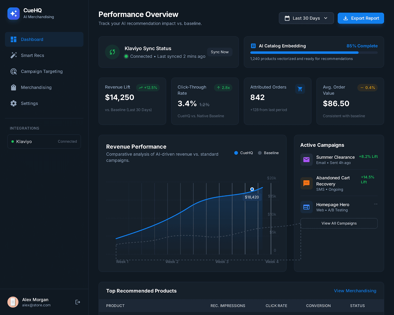 CueHQ dashboard showing performance overview, revenue metrics, and AI catalog embedding status